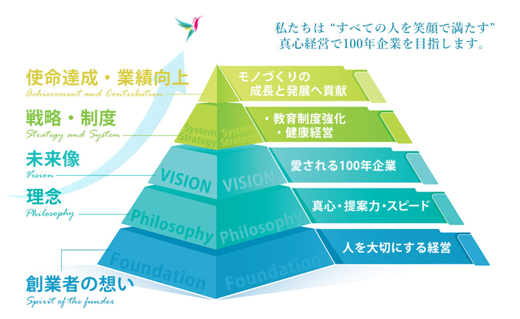 愛知県津島市、株式会社服部商会の経営理念の図